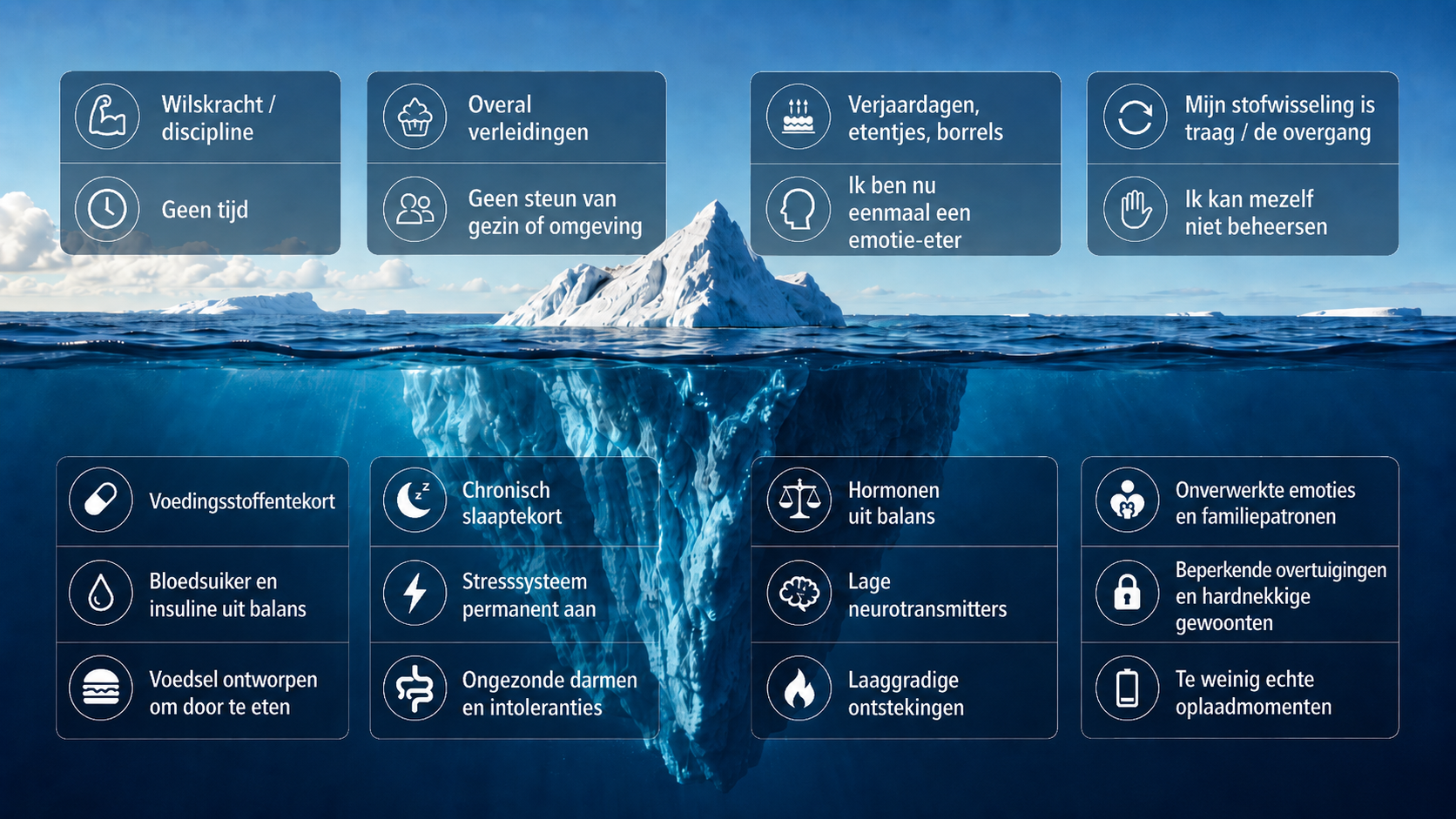 De ijsberg: boven water lijken wilskracht en drukte het probleem, onder water zitten de echte oorzaken zoals hormonen, darmen en onverwerkte emoties.